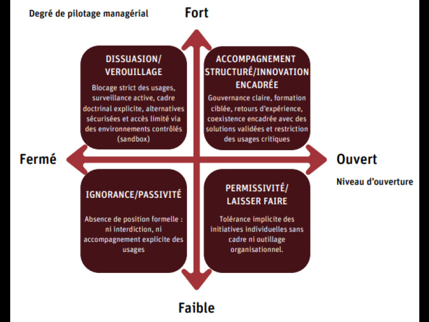 Postures organisationnelles : où êtes-vous, où voulez-vous aller Postures organisationnelles : où êtes-vous, où voulez-vous aller