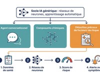 L'IA pour am&eacute;liorer la sant&eacute; : comment le diagnostic et la m&eacute;decine pr&eacute;dictive fonctionnent vraiment