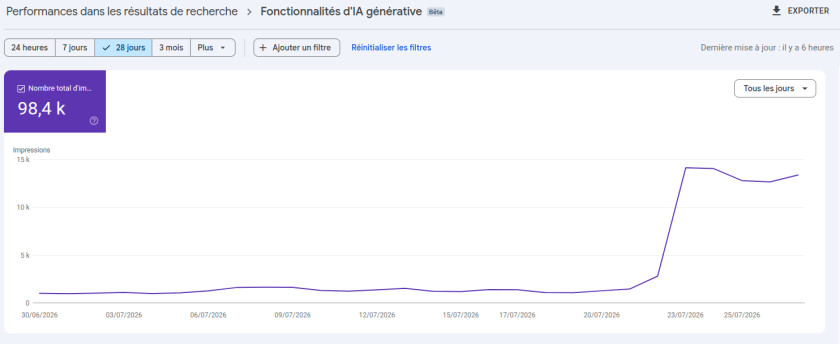 Rapport Fonctionnalites d'IA generative de la Google Search Console montrant l'explosion des impressions le 23 juillet 2026